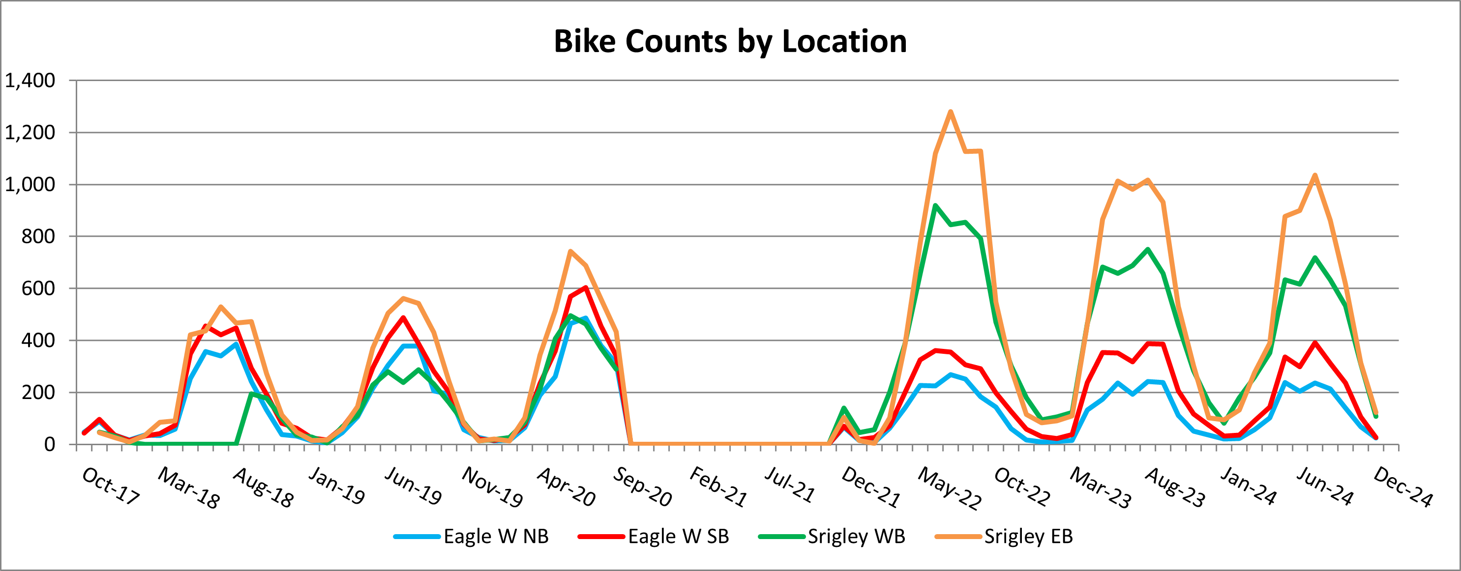 Bike Counts by Location.jpg