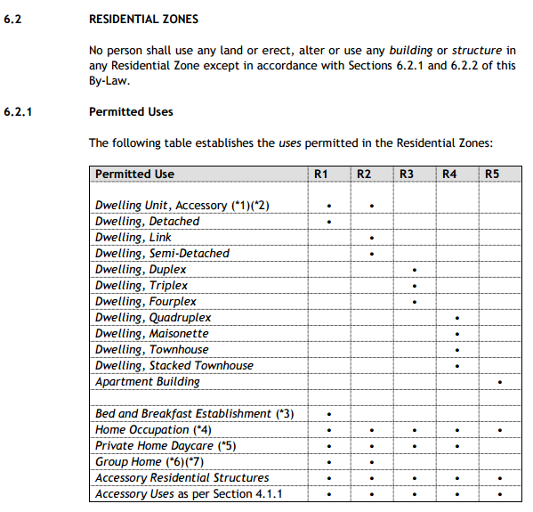 An image of section 6.2 of the Zoning by-law.