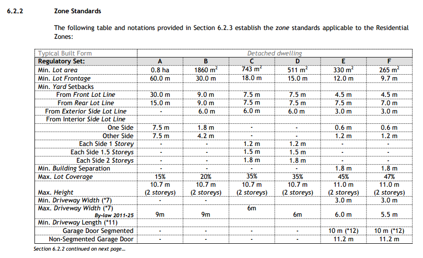 An image of section 6.2.2 of the Zoning by-law.