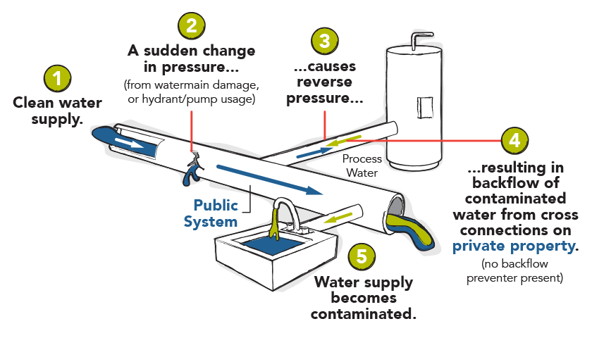 Backflow Cross Connection Image